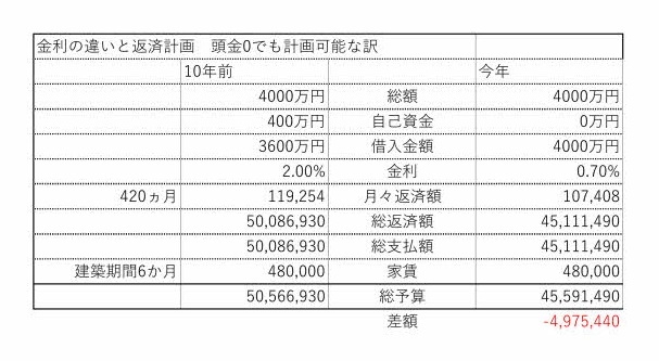 金利の違いと返済計画　頭金０でも計画可能な訳.jpg