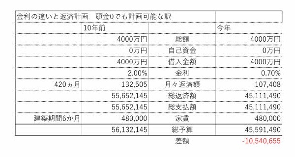 金利の違いと返済計画　頭金0での比較.jpg