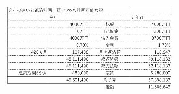 金利の違いと返済計画　頭金0と5年後金利が上がったら.jpg