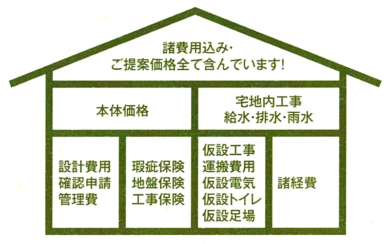 こみこみ価格提示図