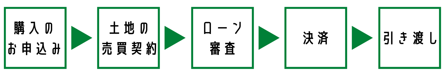 土地購入の流れ