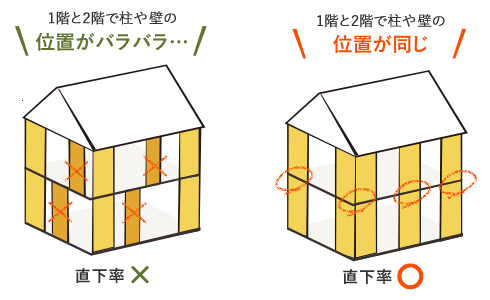 直下率